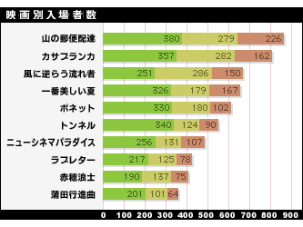 映画別入場者数