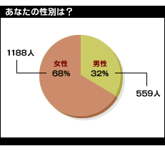 入場者プロフィール・性別