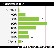 入場者プロフィール・年代別