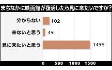 まちなかの映画館へのニーズ