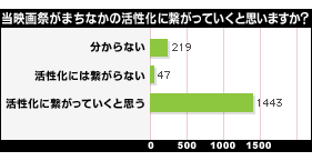 映画祭とまちなか活性化について