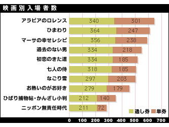 映画別入場者数