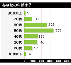 入場者プロフィール・年代別