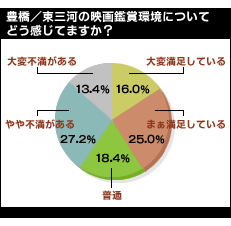 映画環境についての満足度