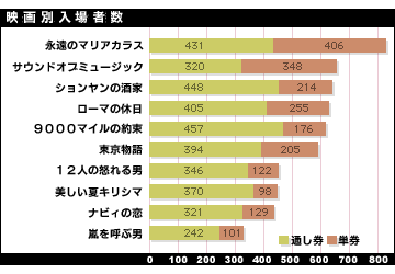 映画別入場者数