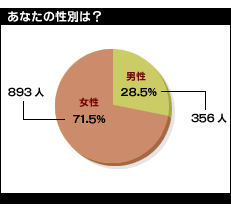 入場者プロフィール・性別