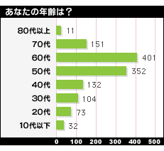 入場者プロフィール・年代別