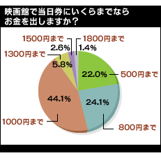 当日券はいくらまで？