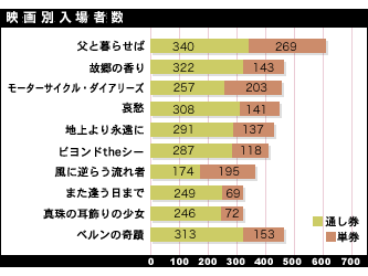 映画別入場者数