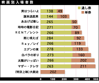 映画別入場者数