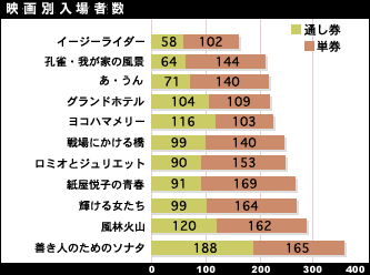 映画別入場者数