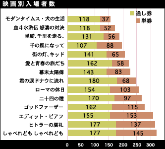 映画別入場者数