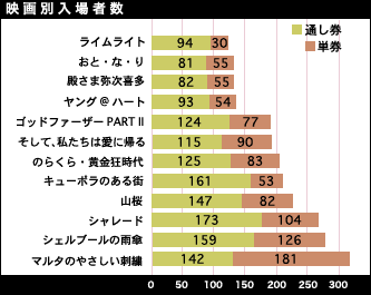 映画別入場者数