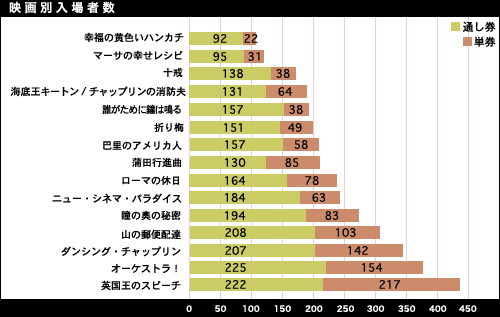 映画別入場者数