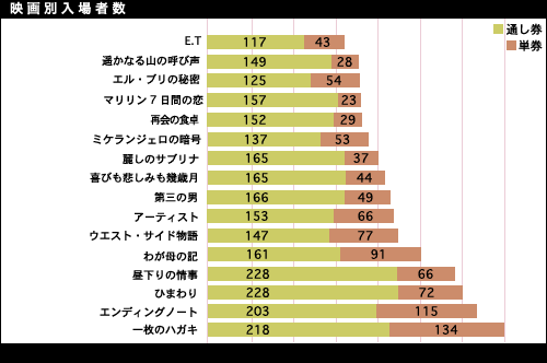 映画別入場者数