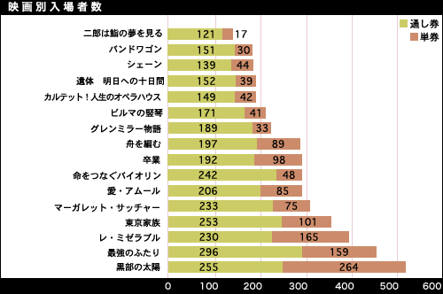 映画別入場者数