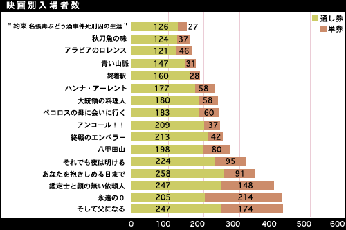 映画別入場者数