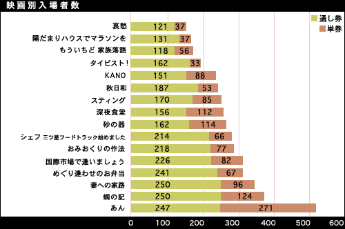 映画別入場者数